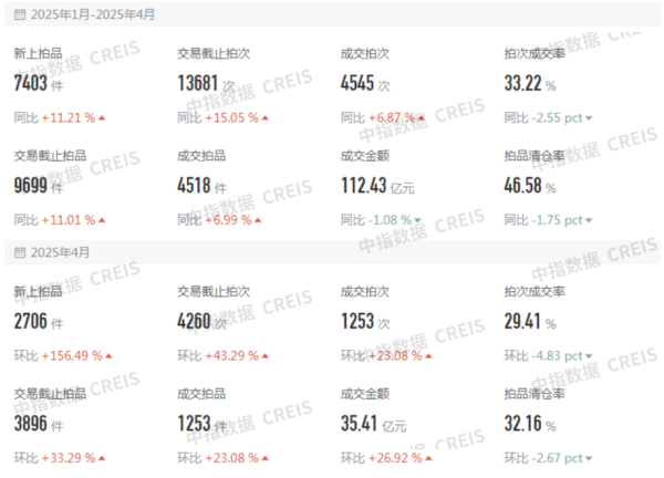 股票推手 浙江法拍房火了！2025前四月成交112亿，宁波温州清仓率超全国2倍